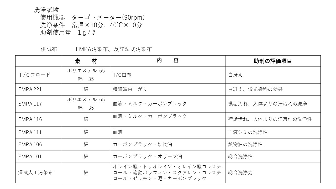 他社品‐洗浄比較結果➀‐