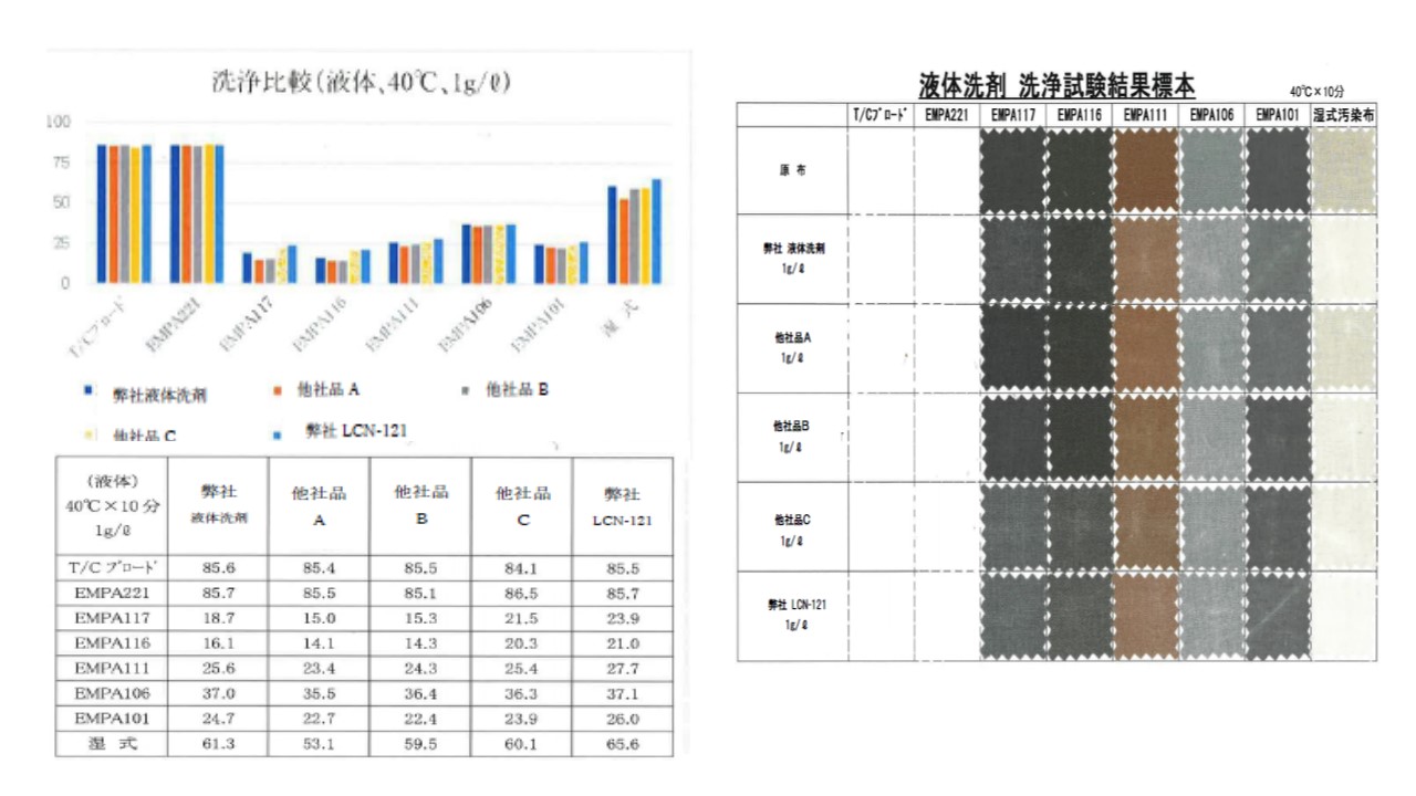 他社品‐洗浄比較結果➁‐
