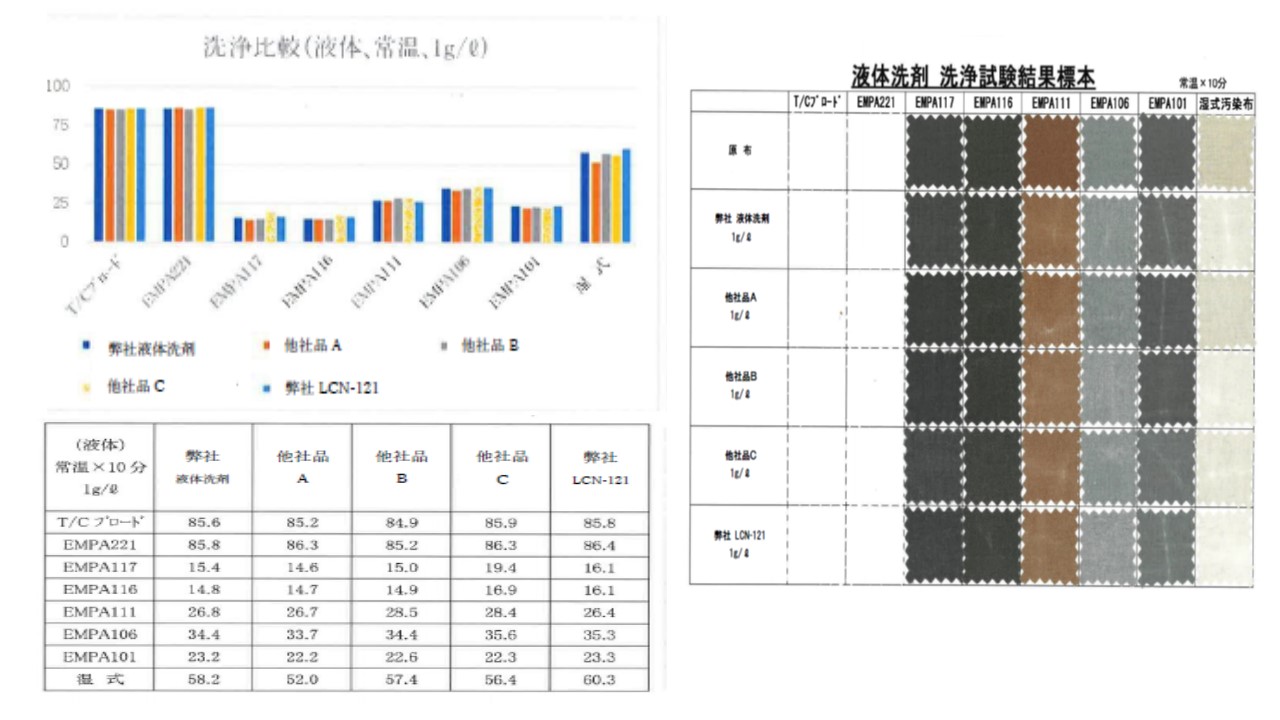 他社品‐洗浄比較結果➂‐