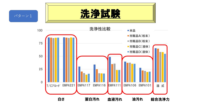 他社品‐洗浄比較結果➀‐