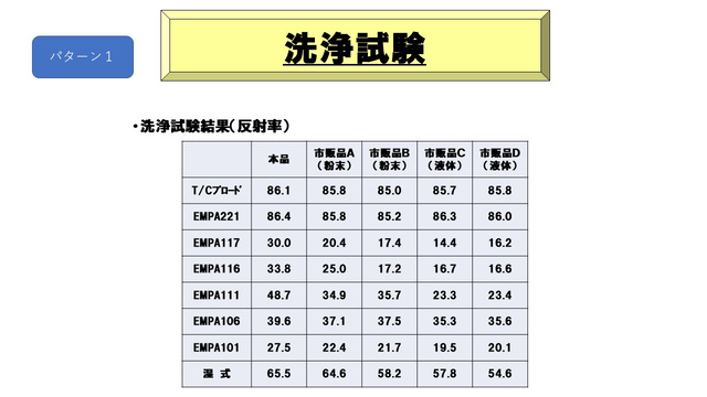 他社品‐洗浄比較結果➁‐