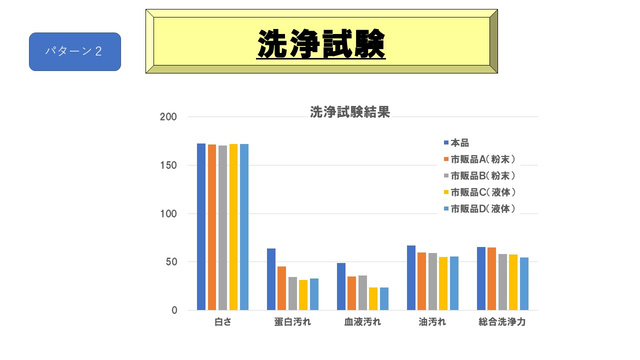 他社品‐粉末洗剤洗浄比較結果➀‐