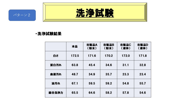 他社品‐粉末洗剤洗浄比較結果➁‐